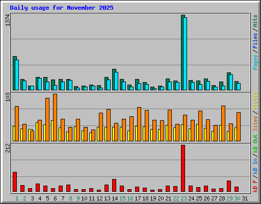 Daily usage for November 2025