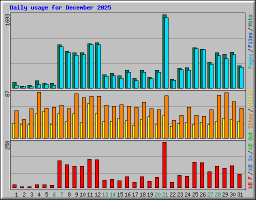 Daily usage for December 2025