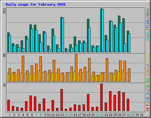 Daily usage for February 2026