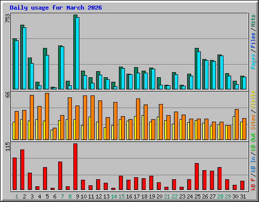 Daily usage for March 2026