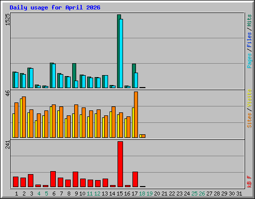 Daily usage for April 2026