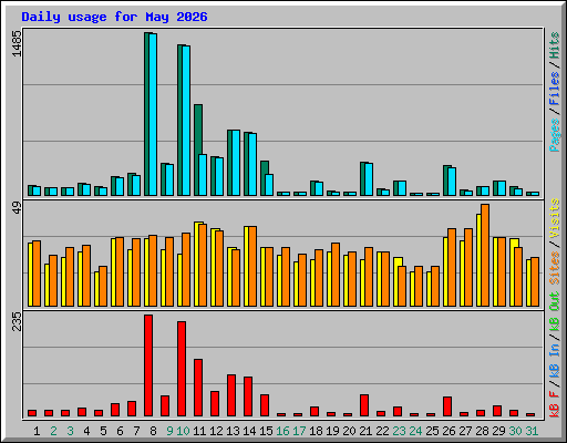 Daily usage for May 2026