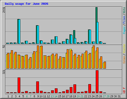 Daily usage for June 2026