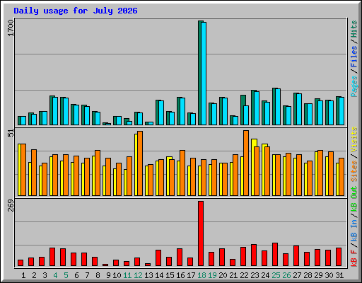 Daily usage for July 2026