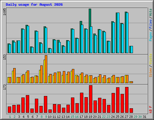 Daily usage for August 2026