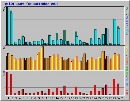 Daily usage for September 2026