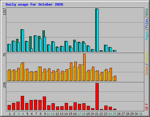 Daily usage for October 2026