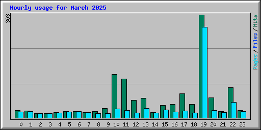 Hourly usage for March 2025