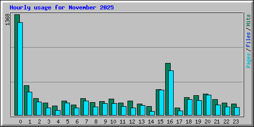 Hourly usage for November 2025