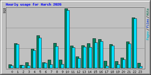 Hourly usage for March 2026
