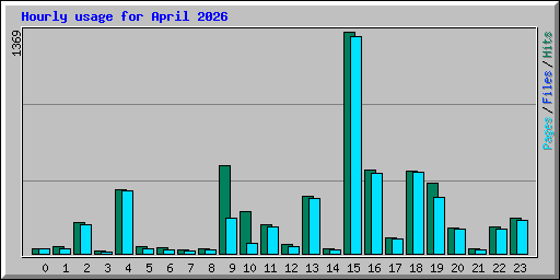 Hourly usage for April 2026