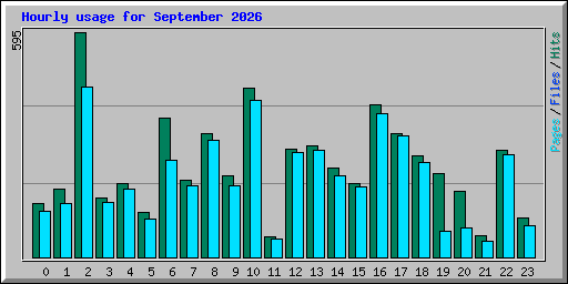 Hourly usage for September 2026
