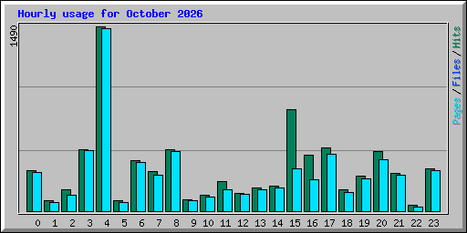 Hourly usage for October 2026