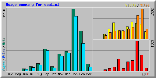 Usage summary for eaai.nl